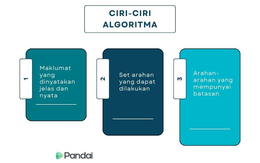 Gambar ini menunjukkan tiga ciri-ciri algoritma dalam bentuk carta. Terdapat tiga kotak berwarna yang disusun secara mendatar. Kotak pertama berwarna biru tua dengan nombor 1 dan teks ‘Maklumat yang dinyatakan jelas dan nyata’. Kotak kedua berwarna putih dengan nombor 2 dan teks ‘Set arahan yang dapat dilakukan’. Kotak ketiga berwarna biru muda dengan nombor 3 dan teks ‘Arahan-arahan yang mempunyai batasan’. Di atas kotak-kotak ini, terdapat tajuk ‘CIRI-CIRI ALGORITMA’. Di bahagian bawah kiri gambar, terdapat logo ‘Pandai’.