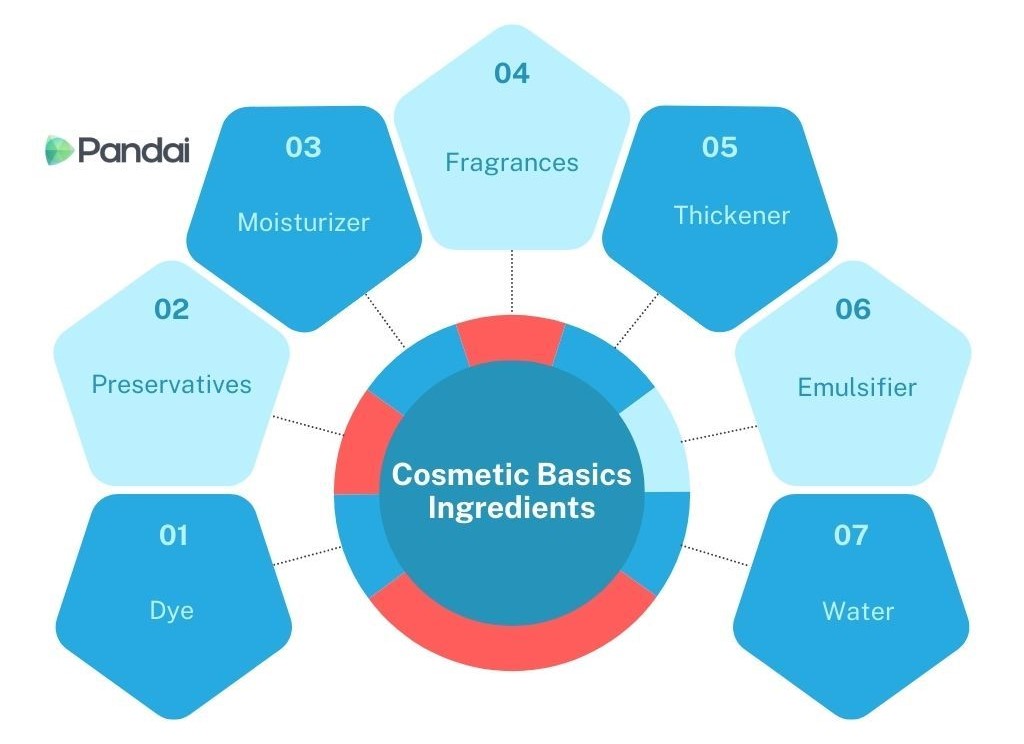 This image is a diagram titled ‘Cosmetic Basics Ingredients.’ It consists of a central blue circle with the title and is surrounded by seven hexagons, each labeled with a different ingredient. The hexagons are connected to the central circle by dashed lines. The ingredients listed are: 1. Dye 2. Preservatives 3. Moisturizer 4. Fragrances 5. Thickener 6. Emulsifier 7. Water The logo ‘Pandai’ is present in the top left corner of the image.