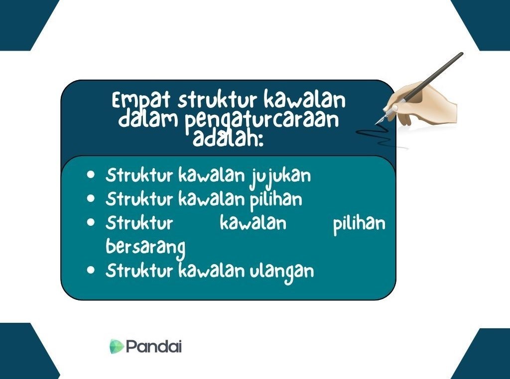 Imej ini menunjukkan papan tanda dengan tajuk ‘Empat struktur kawalan dalam pengaturcaraan adalah:’. Di bawah tajuk, terdapat empat poin yang disenaraikan dengan titik peluru berwarna hijau: - Struktur kawalan jujukan - Struktur kawalan pilihan - Struktur kawalan pilihan bersarang - Struktur kawalan ulangan Di sebelah kanan teks, terdapat ilustrasi tangan yang memegang pen. Di sudut kiri bawah, terdapat logo ‘Pandai’. Latar belakang papan tanda berwarna biru gelap dengan teks berwarna putih.