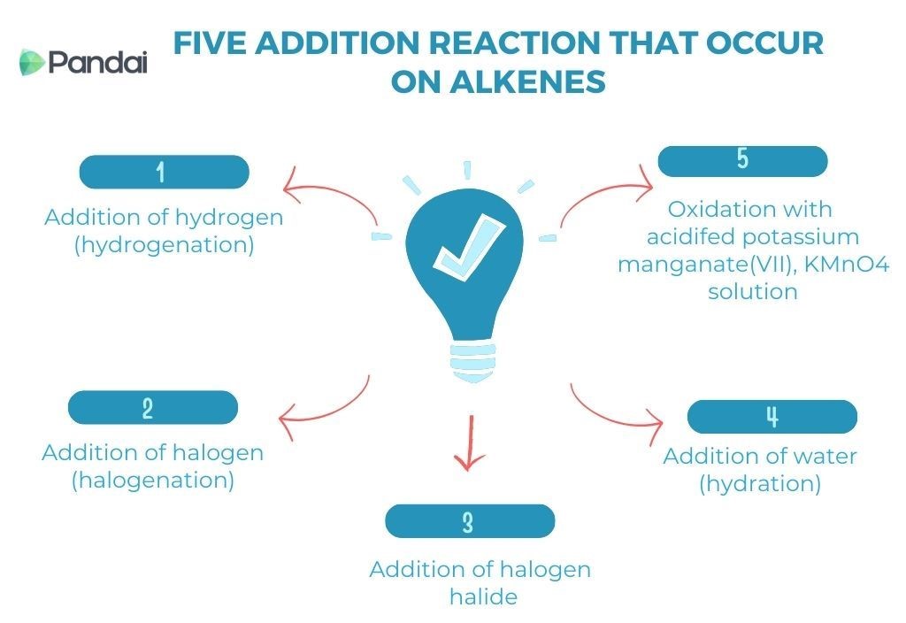 This image is an infographic titled ‘FIVE ADDITION REACTION THAT OCCUR ON ALKENES.’ It features a central light bulb icon with a check mark inside it, surrounded by five arrows pointing to different sections. Each section describes a type of addition reaction: 1. Addition of hydrogen (hydrogenation) 2. Addition of halogen (halogenation) 3. Addition of halogen halide 4. Addition of water (hydration) 5. Oxidation with acidified potassium manganate(VII), KMnO4 solution The image has a clean design with blue and red text and graphics on a white background. The Pandai logo is in the top left corner.