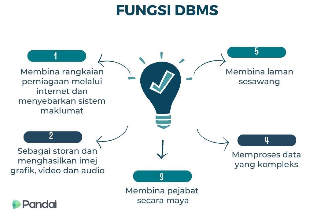 Imej ini menunjukkan infografik mengenai ‘Fungsi DBMS’. Terdapat lima fungsi yang disenaraikan dalam bentuk bulatan yang mengelilingi ikon mentol lampu di tengah. Fungsi-fungsi tersebut adalah: 1. Membina rangkaian perniagaan melalui internet dan menyebarkan sistem maklumat. 2. Sebagai storan dan menghasilkan imej grafik, video dan audio. 3. Membina pejabat secara maya. 4. Memproses data yang kompleks. 5. Membina laman sesawang. Logo ‘Pandai’ terletak di bahagian bawah kiri imej.