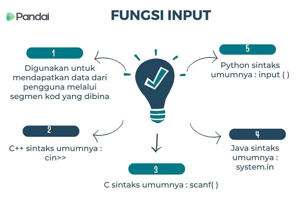 Gambar ini menunjukkan infografik mengenai ‘Fungsi Input’. Di tengah-tengah terdapat ikon mentol lampu dengan tanda semak. Di sekelilingnya terdapat lima kotak bernombor dengan penerangan: 1. Digunakan untuk mendapatkan data dari pengguna melalui segmen kod yang dibina. 2. C++ sintaks umumnya: cin>>. 3. C sintaks umumnya: scanf(). 4. Java sintaks umumnya: system.in. 5. Python sintaks umumnya: input(). Logo Pandai terletak di sudut kiri atas.