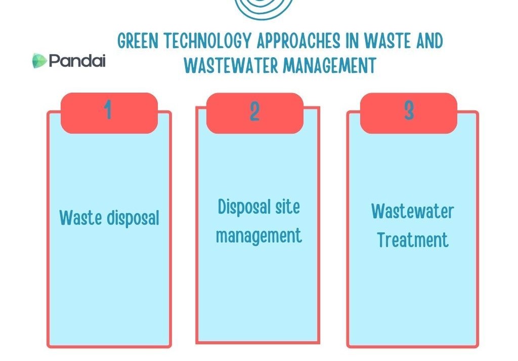 The image is a graphic titled ‘Green Technology Approaches in Waste and Wastewater Management.’ It features three numbered sections: 1. Waste disposal 2. Disposal site management 3. Wastewater treatment Each section is highlighted with a red border and light blue background. The logo of ‘Pandai’ is present on the left side of the title.