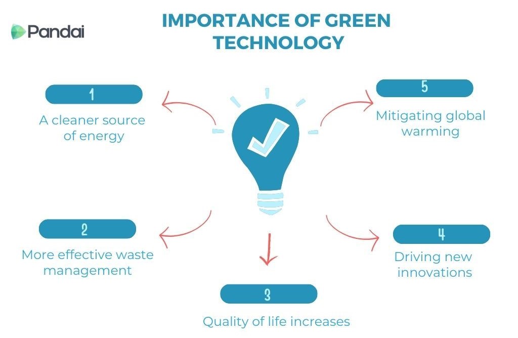 The image is an infographic titled ‘IMPORTANCE OF GREEN TECHNOLOGY.’ It features a central icon of a light bulb with a check mark inside it, symbolizing green technology. Around the light bulb, there are five points connected by arrows in a circular flow: 1. A cleaner source of energy 2. More effective waste management 3. Quality of life increases 4. Driving new innovations 5. Mitigating global warming The Pandai logo is located in the top left corner of the image. The overall design uses shades of blue and green.