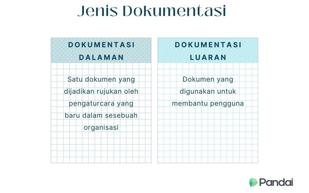 Imej ini menunjukkan dua jenis dokumentasi yang diterangkan dalam bahasa Melayu. Terdapat dua kotak berlabel ‘Dokumentasi Dalaman’ dan ‘Dokumentasi Luaran’. - Dokumentasi Dalaman: ‘Satu dokumen yang dijadikan rujukan oleh pengaturcara yang baru dalam sesebuah organisasi.’ - Dokumentasi Luaran: ‘Dokumen yang digunakan untuk membantu pengguna.’ Di bahagian atas imej, terdapat tajuk ‘Jenis Dokumentasi’. Di sudut kanan bawah, terdapat logo ‘Pandai’. Latar belakang kotak adalah berwarna biru dengan corak grid.