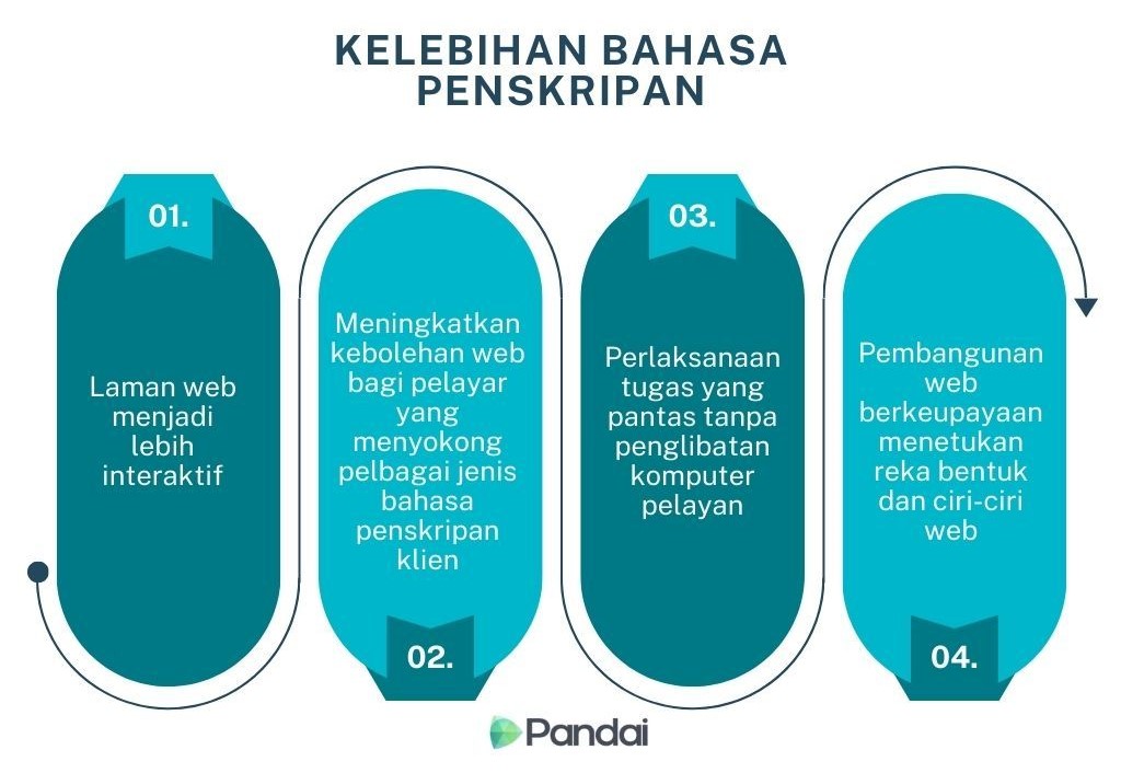 Imej ini menunjukkan infografik dengan tajuk ‘Kelebihan Bahasa Penskripan’. Terdapat empat poin utama yang disenaraikan dalam bentuk kapsul berwarna biru dan hijau: 1. Laman web menjadi lebih interaktif. 2. Meningkatkan kebolehan web bagi pelayar yang menyokong pelbagai jenis bahasa penskripan. 3. Perlaksanaan tugas yang pantas tanpa penglibatan komputer pelayan. 4. Pembangunan web berkeupayaan menentukan reka bentuk dan ciri-ciri web. Di bahagian bawah infografik, terdapat logo ‘Pandai’.