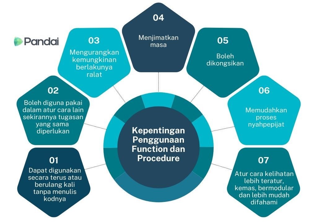 Imej ini menunjukkan diagram yang menerangkan ‘Kepentingan Penggunaan Function dan Procedure.’ Diagram ini terdiri daripada tujuh bahagian yang disusun dalam bentuk bulatan. Setiap bahagian mengandungi teks yang menerangkan manfaat penggunaan fungsi dan prosedur dalam pengaturcaraan. Teks-teks tersebut adalah: 1. Dapat digunakan secara terus atau berulang kali tanpa menulis kodnya. 2. Boleh digunakan pakai dalam cod atau lain sekiranya tugasan yang sama diperlukan. 3. Mengurangkan kemungkinan berlakunya ralat. 4. Menjimatkan masa. 5. Boleh dikongsikan. 6. Memudahkan proses penyahpepijatan. 7. Atur cara kelihatan