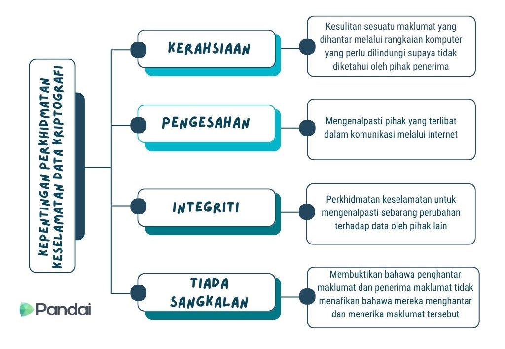 Imej ini menunjukkan carta alir yang menerangkan kepentingan perkhidmatan keselamatan dan kriptografi. Carta ini mempunyai empat komponen utama yang dihubungkan dengan anak panah: 1. **Kerahsiaan**: Kesulitan sesuatu maklumat yang dihantar melalui rangkaian komputer yang perlu dilindungi supaya tidak diketahui oleh pihak penerima. 2. **Pengesahan**: Mengenalpasti pihak yang terlibat dalam komunikasi melalui internet. 3. **Integriti**: Perkhidmatan keselamatan untuk memastikan maklumat tidak diubah oleh pihak ketiga. 4. **Tiada Sangkalan**: Membuktikan bahawa penghantar maklumat dan penerima maklumat tidak menafikan bahawa mereka