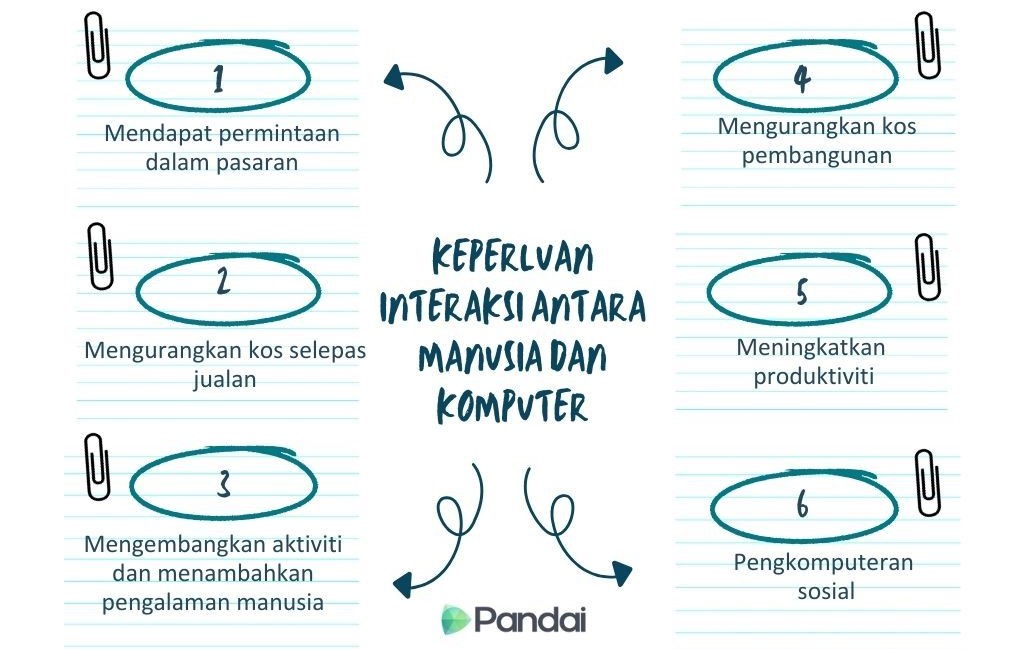 Imej ini menunjukkan keperluan interaksi antara manusia dan komputer. Terdapat enam kotak dengan teks yang disusun dalam dua lajur. Setiap kotak mempunyai nombor dan teks berikut: 1. Mendapat permintaan dalam pasaran 2. Mengurangkan kos selepas jualan 3. Mengembangkan aktiviti dan menambahkan pengalaman manusia 4. Mengurangkan kos pembangunan 5. Meningkatkan produktiviti 6. Pengkomputeran sosial Di tengah-tengah imej, terdapat teks ‘Keperluan Interaksi Antara Manusia dan Komputer’ dan logo ‘Pandai’ di bahagian bawah.