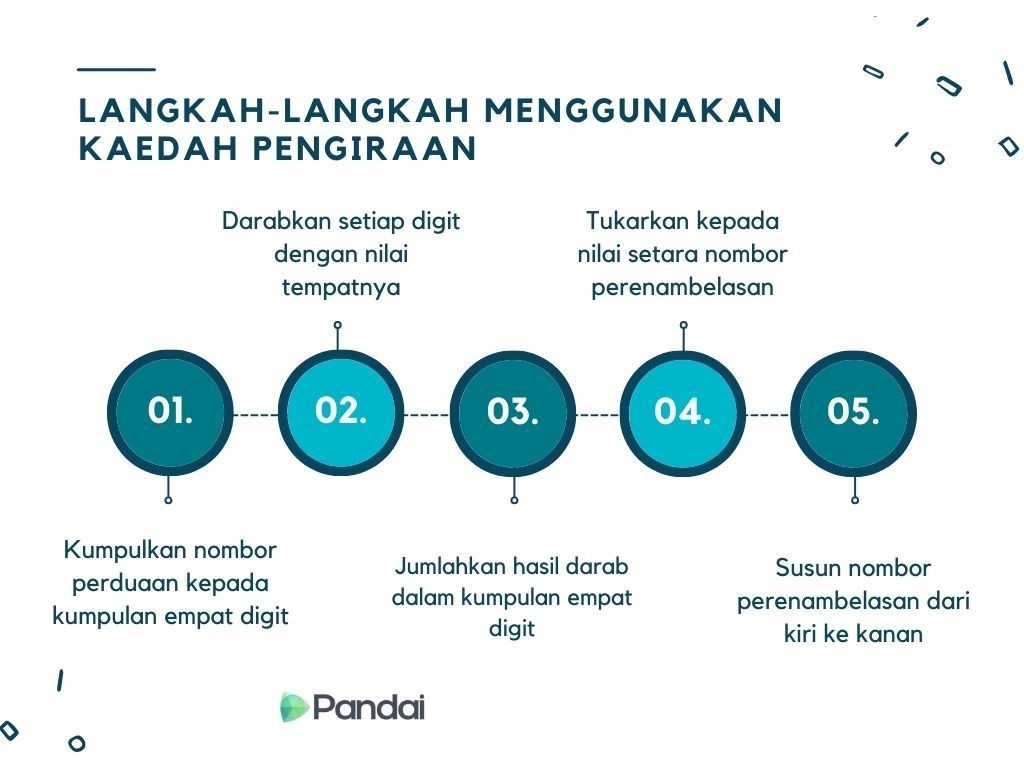 Imej ini menunjukkan lima langkah menggunakan kaedah pengiraan. Setiap langkah diwakili oleh ikon bulat berwarna biru dengan nombor di dalamnya. Langkah-langkah tersebut adalah: 1. Kumpulkan nombor perduaan kepada kumpulan empat digit. 2. Darabkan setiap digit dengan nilai tempatnya. 3. Jumlahkan hasil darab dalam kumpulan empat digit. 4. Tukarkan kepada nilai setara nombor perenambelasan. 5. Susun nombor perenambelasan dari kiri ke kanan. Di bahagian bawah kiri imej, terdapat logo Pandai.