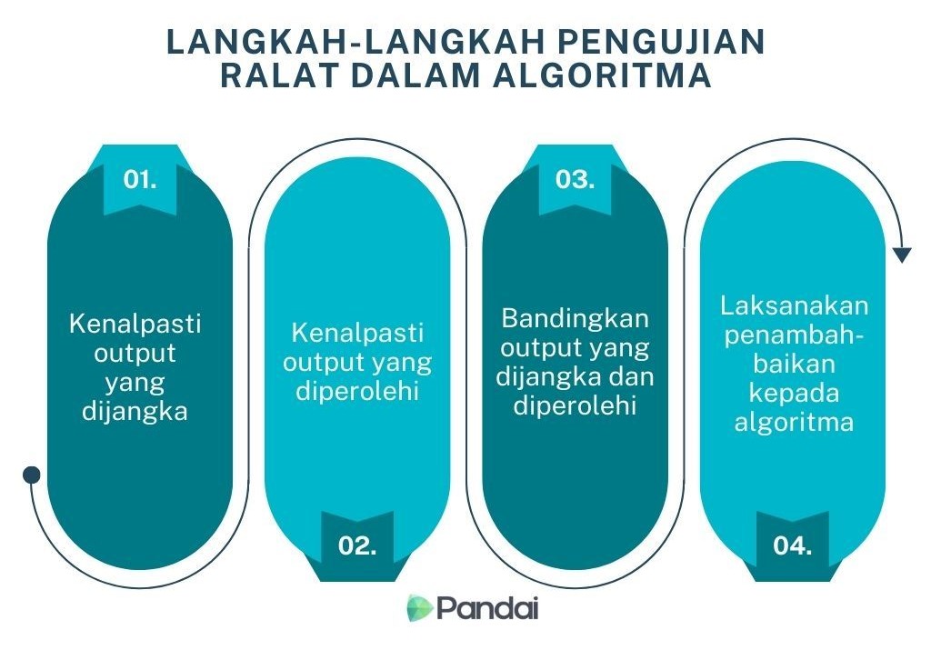 Imej ini menunjukkan langkah-langkah pengujian ralat dalam algoritma. Terdapat empat langkah yang digambarkan dalam bentuk grafik: 1. Kenalpasti output yang dijangka. 2. Kenalpasti output yang diperolehi. 3. Bandingkan output yang dijangka dan diperolehi. 4. Laksanakan penambahbaikan kepada algoritma. Setiap langkah ditunjukkan dalam bentuk bulatan atau bujur dengan nombor langkah yang sesuai. Di bahagian bawah imej, terdapat logo ‘Pandai’.