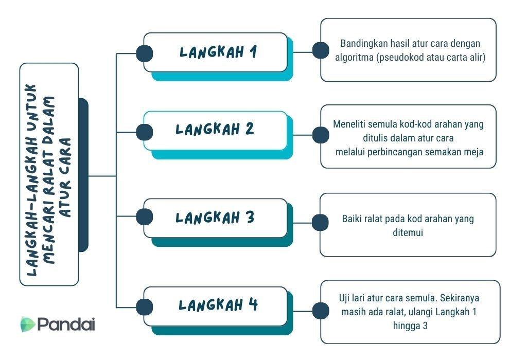 Imej ini menunjukkan carta alir dengan tajuk ‘LANGKAH-LANGKAH UNTUK MENCARI KESALAHAN DALAM ATUR CARA’. Carta ini terdiri daripada empat langkah yang disusun secara menegak dari atas ke bawah. Setiap langkah dihubungkan dengan garisan dan anak panah yang menunjukkan urutan proses. - **Langkah 1**: ‘Bandingkan hasil atur cara dengan algoritma (pseudokod atau carta alir)’ - **Langkah 2**: ‘Meneliti semula kod-kod arahan yang ditulis dalam atur cara melalui perbincangan semakan meja’ - **Langkah 3**: ‘Baiki ralat pada