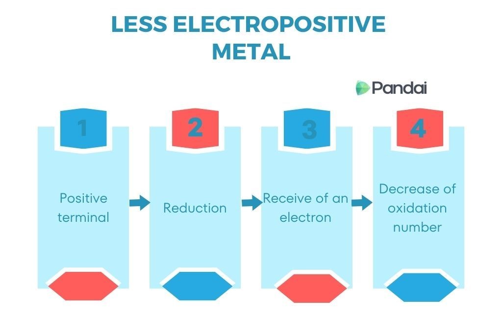 The image is a flowchart titled ‘LESS ELECTROPOSITIVE METAL’ with the following steps: 1. Positive terminal 2. Reduction 3. Receive of an electron 4. Decrease of oxidation number Each step is represented in a box with a number and an arrow pointing to the next step. The background is white, and the text is in blue. The logo ‘Pandai’ is present in the top right corner.