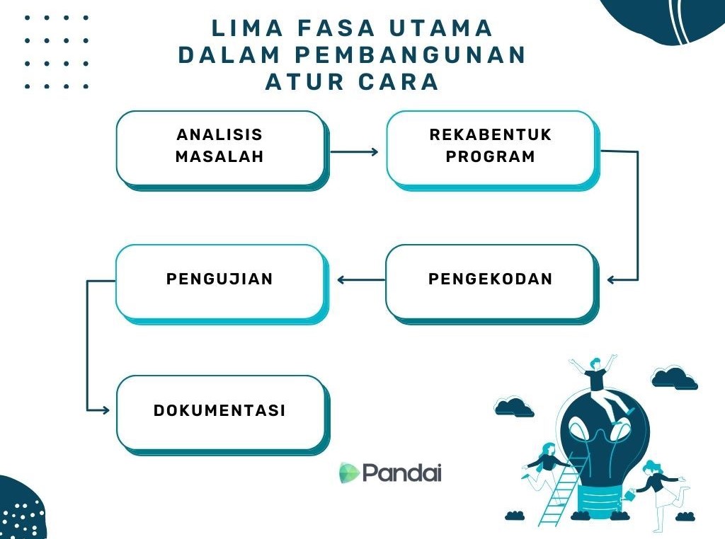 Imej ini menunjukkan lima fasa utama dalam pembangunan atur cara. Fasa-fasa tersebut adalah: 1. Analisis Masalah 2. Rekabentuk Program 3. Pengekodan 4. Pengujian 5. Dokumentasi Setiap fasa diwakili oleh kotak berwarna putih dengan bingkai biru, disusun dalam dua baris. Baris pertama mengandungi ‘Analisis Masalah’ dan ‘Rekabentuk Program’, manakala baris kedua mengandungi ‘Pengujian’ dan ‘Pengekodan’. ‘Dokumentasi’berada di baris ketiga.