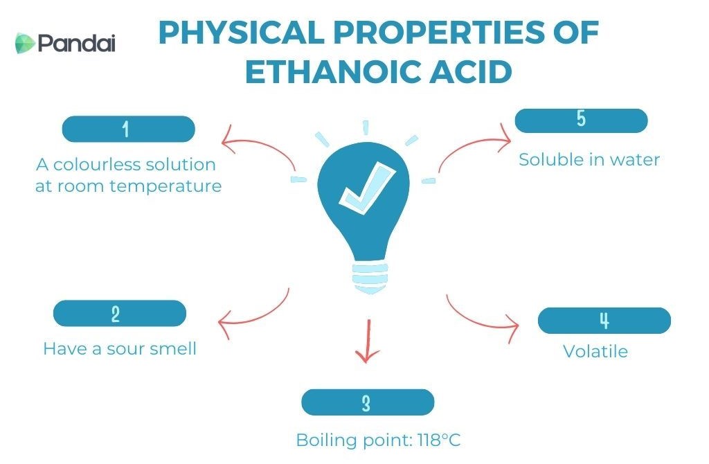 This image is an infographic titled ‘Physical Properties of Ethanoic Acid.’ It features a central light bulb icon with a check mark inside, surrounded by five points arranged in a circular manner. Each point is connected to the central icon with an arrow. The points are: 1. A colourless solution at room temperature 2. Have a sour smell 3. Boiling point: 118°C 4. Volatile 5. Soluble in water The image has a clean, modern design with a white background and blue text and icons. The logo ‘Pandai’ is in the top left corner.