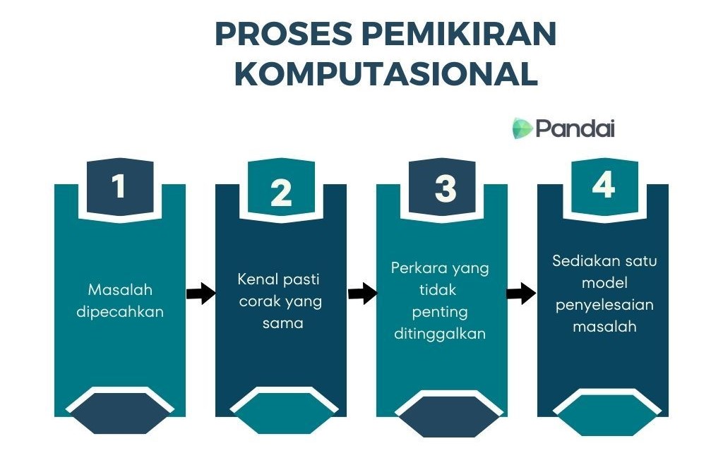 Imej ini menunjukkan proses pemikiran komputasional dalam empat langkah. Langkah pertama ialah ‘Masalah dipecahkan.’ Langkah kedua ialah ‘Kenal pasti corak yang sama.’ Langkah ketiga ialah ‘Perkara yang tidak penting ditinggalkan.’ Langkah keempat ialah ‘Sediakan satu model penyelesaian masalah.’ Terdapat logo ‘Pandai’ di sebelah kanan atas imej.