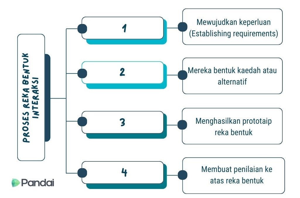 Imej ini menunjukkan carta alir proses reka bentuk interaksi. Terdapat empat langkah utama yang disusun secara menegak: 1. Mewujudkan keperluan (Establishing requirements) 2. Mereka bentuk kaedah atau alternatif 3. Menghasilkan prototaip reka bentuk 4. Membuat penilaian ke atas reka bentuk Di sebelah kiri, terdapat tajuk ‘Proses Reka Bentuk Interaksi’. Di sudut kiri bawah, terdapat logo ‘Pandai’.