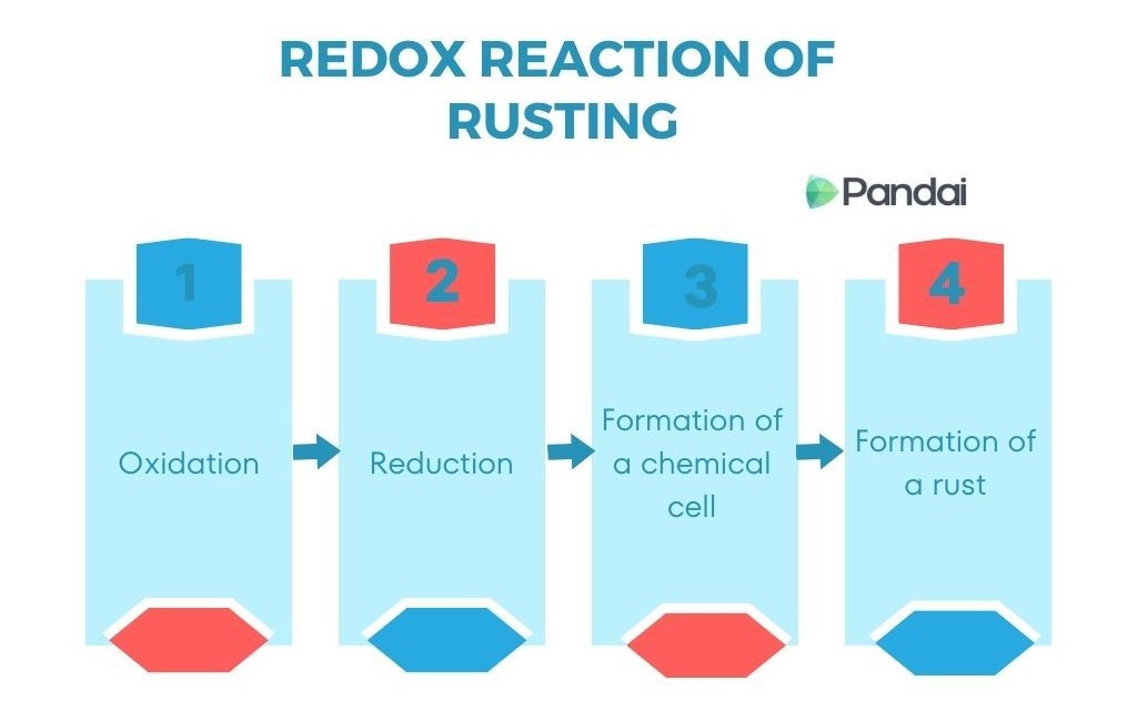 This image is a flowchart that explains the redox reaction of rusting. It consists of four steps: 1. Oxidation 2. Reduction 3. Formation of a chemical cell 4. Formation of rust Each step is represented by a rectangular box with a number at the top. The boxes are connected by arrows indicating the sequence of the steps. The title of the flowchart is ‘Redox Reaction of Rusting,’ and the logo ‘Pandai’ is present on the right side. The overall design uses blue and red colors.