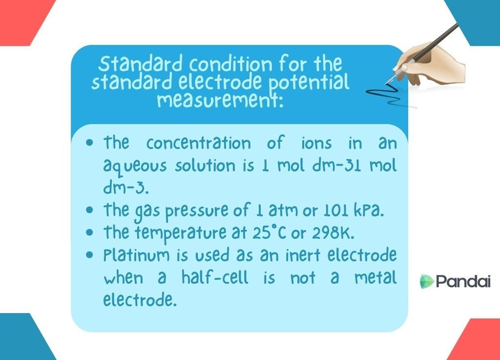 The image contains a blue rectangular box with rounded corners. Inside the box, there is a list of standard conditions for the standard electrode potential measurement. The conditions listed are: - The concentration of ions in an aqueous solution is 1 mol dm⁻³. - The gas pressure of 1 atm or 101 kPa. - The temperature at 25°C or 298K. - Platinum is used as an inert electrode when a half-cell is not a metal electrode. There is also a hand holding a pen, writing the title at the top of the box. The bottom right corner has the logo ‘Pandai.’ The background has red and blue geometric shapes on the sides.