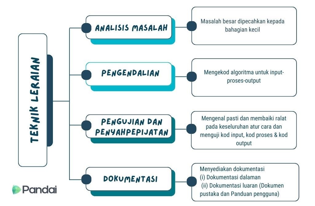 Imej ini menunjukkan carta alir yang menerangkan ‘Teknik Leraian’. Carta ini dibahagikan kepada empat bahagian utama: 1. **Analisis Masalah** - Masalah besar dipecahkan kepada bahagian kecil. 2. **Pengendalian** - Mengkod algoritma untuk input-proses-output. 3. **Pengujian dan Penyahpepijatan** - Mengenal pasti dan membaiki ralat pada keseluruhan atur cara dan menguji kod input, kod proses & kod output. 4. **Dokumentasi** - Menyediakan dokumentasi dalaman dan luaran (Dokumen pustaka dan Panduan pengguna).