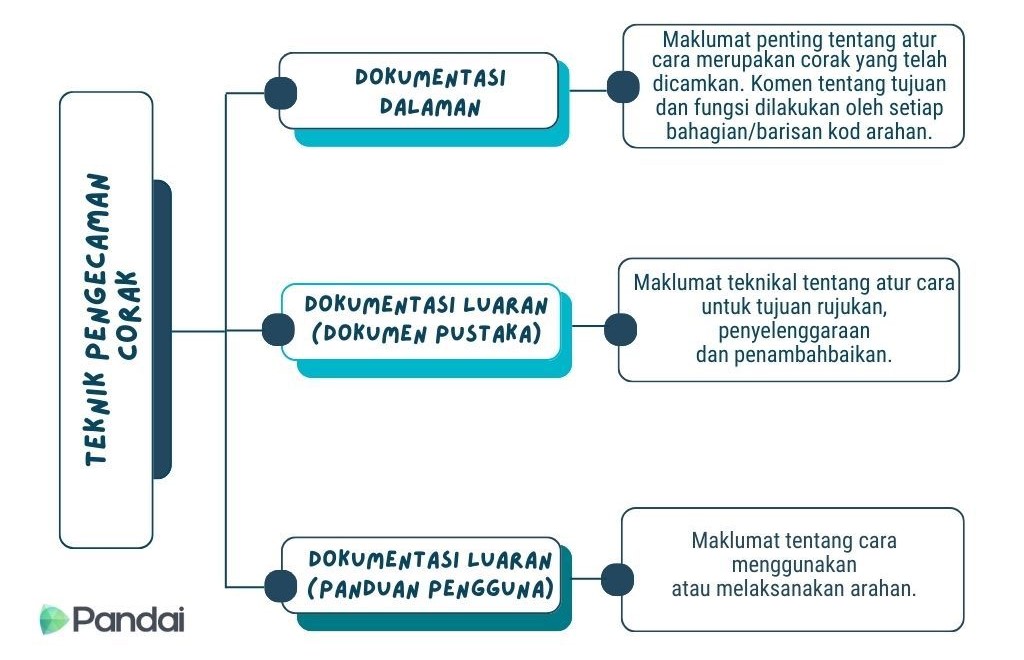 Imej ini menunjukkan carta alir yang menerangkan ‘Teknik Pengecaman Corak.’ Carta ini dibahagikan kepada tiga bahagian utama: 1. **Dokumentasi Dalaman**: - Maklumat penting tentang atur cara merupakan corak yang telah dicamkan. Komen tentang tugasan dan fungsi dilakukan oleh setiap bahagian/barisan kod arahan. 2. **Dokumentasi Luaran (Dokumen Pustaka)**: - Maklumat teknikal tentang atur cara untuk tujuan rujukan, penyelenggaraan dan penambahbaikan. 3. **Dokumentasi Luaran (Panduan Pengguna)**: - Maklumat tentang cara menggunakan atau melaksanakan arahan.