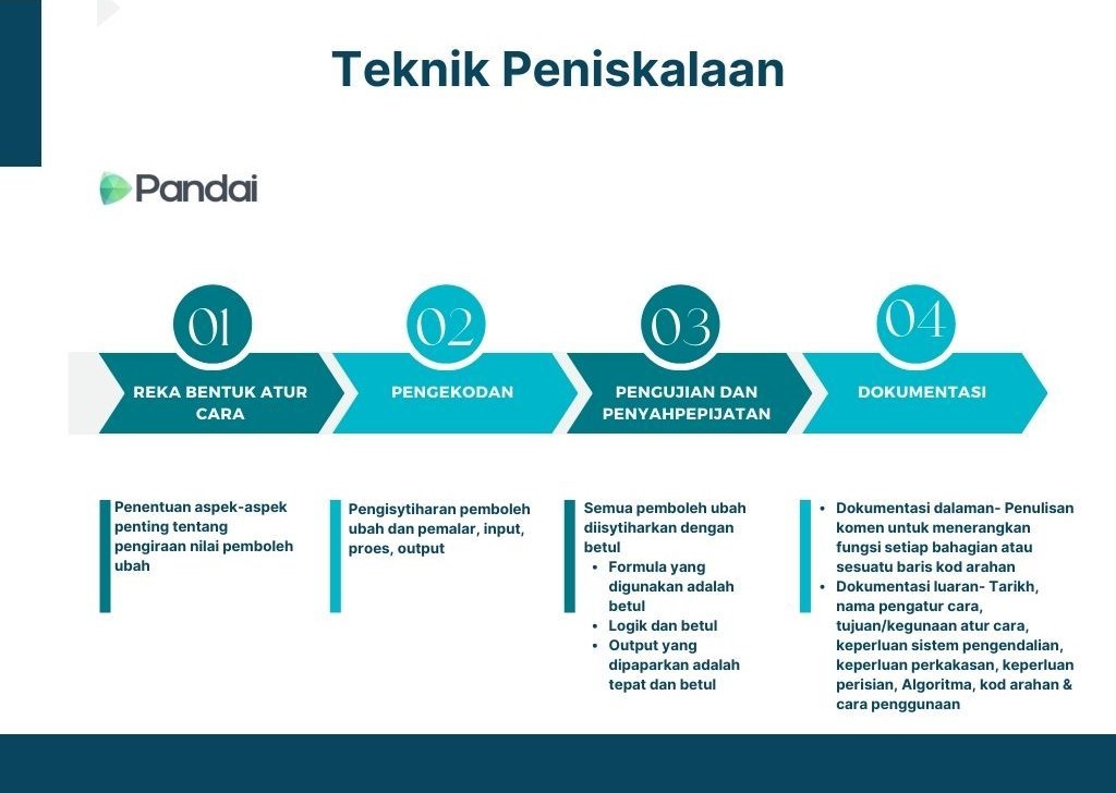 Gambar ini menunjukkan slaid pembentangan dengan tajuk ‘Teknik Peniskalaan’. Terdapat empat langkah utama yang dijelaskan dalam slaid ini, iaitu: 1. **Reka Bentuk Atur Cara** - Penentuan aspek-aspek penting tentang pengiraan nilai pemboleh ubah. 2. **Pengekodan** - Pengisytiharan pemboleh ubah dan pemalar, input, proses, output. 3. **Pengujian dan Penyahpepijatan** - Semua pemboleh ubah dijelaskan dengan betul, formula yang digunakan adalah betul, output yang dihasilkan adalah tepat dan betul. 4. **Dokumentasi**