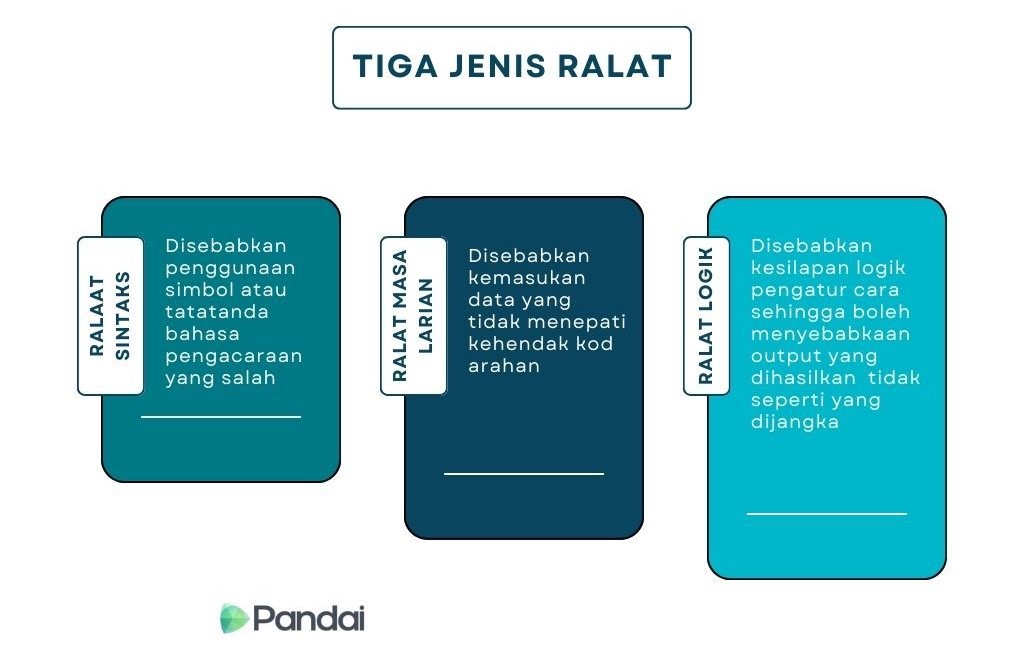 Imej ini menunjukkan tiga jenis ralat dalam pengaturcaraan. Terdapat tiga kotak berwarna berbeza, setiap satu menerangkan jenis ralat yang berbeza: 1. Kotak kiri (berwarna hijau) berlabel ‘RALAT SINTAKS’ menerangkan bahawa ralat ini disebabkan oleh penggunaan simbol atau tatatanda bahasa pengacaraan yang salah. 2. Kotak tengah (berwarna biru muda) berlabel ‘RALAT MASA LARIAN’ menerangkan bahawa ralat ini disebabkan kemasukan data yang tidak mematuhi kehendak kod arahan. 