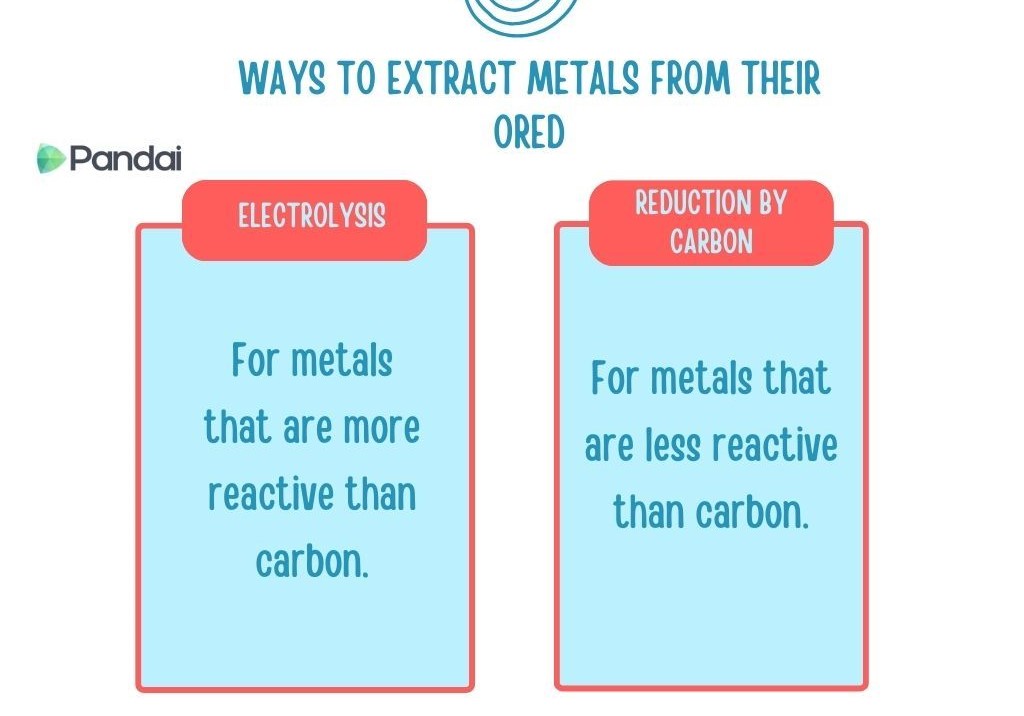 The image is an educational graphic titled ‘Ways to Extract Metals from Their Ores.’ It is divided into two sections. The left section, labeled ‘Electrolysis,’ states, ‘For metals that are more reactive than carbon.’ The right section, labeled ‘Reduction by Carbon,’ states, ‘For metals that are less reactive than carbon.’The background is white, and the text is in blue and red.