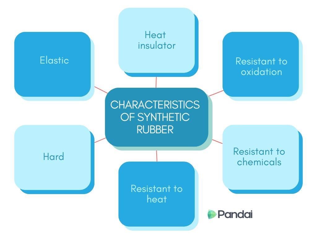 The image is a diagram illustrating the characteristics of synthetic rubber. At the center, there is a box labeled ‘CHARACTERISTICS OF SYNTHETIC RUBBER.’ Surrounding this central box are six other boxes, each connected by lines. These boxes are labeled as follows: ‘Elastic,’ ‘Hard,’ ‘Heat insulator,’ ‘Resistant to oxidation’ ‘Resistant to chemicals,’ and ‘Resistant to heat.’ The diagram is designed with a blue and white color scheme, and the logo ‘Pandai’ is present at the bottom right corner.