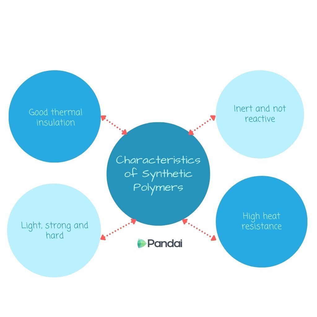 The image is an infographic titled ‘Characteristics of Synthetic Polymers.’ It features a central blue circle with the title, connected by dashed red arrows to four surrounding blue circles. Each surrounding circle lists a characteristic: 1. Top left: ‘Good thermal insulation’ 2. Top right: ‘Inert and not reactive’ 3. Bottom right: ‘High heat resistance’ 4. Bottom left: ‘Light, strong and hard’ The Pandai logo is at the bottom of the central circle.