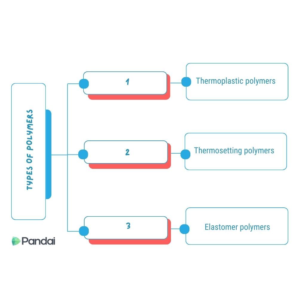 This is a flowchart diagram showing the types of polymers. It is divided into three main categories: 1. Thermoplastic polymers 2. Thermosetting polymers 3. Elastomer polymers The diagram is labeled ‘Types of Polymers’ on the left side. Each category is connected to its respective label with arrows.