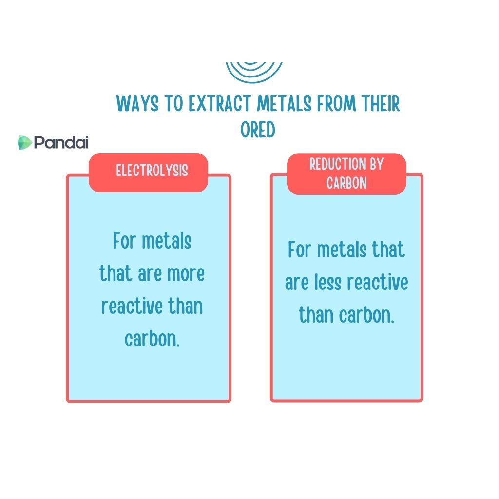 The image is an educational graphic titled ‘Ways to Extract Metals from Their Ores.’ It is divided into two sections. The left section, labeled ‘Electrolysis,’ states, ‘For metals that are more reactive than carbon.’ The right section, labeled ‘Reduction by Carbon,’ states, ‘For metals that are less reactive than carbon.’The background is white, and the text is in blue and red.