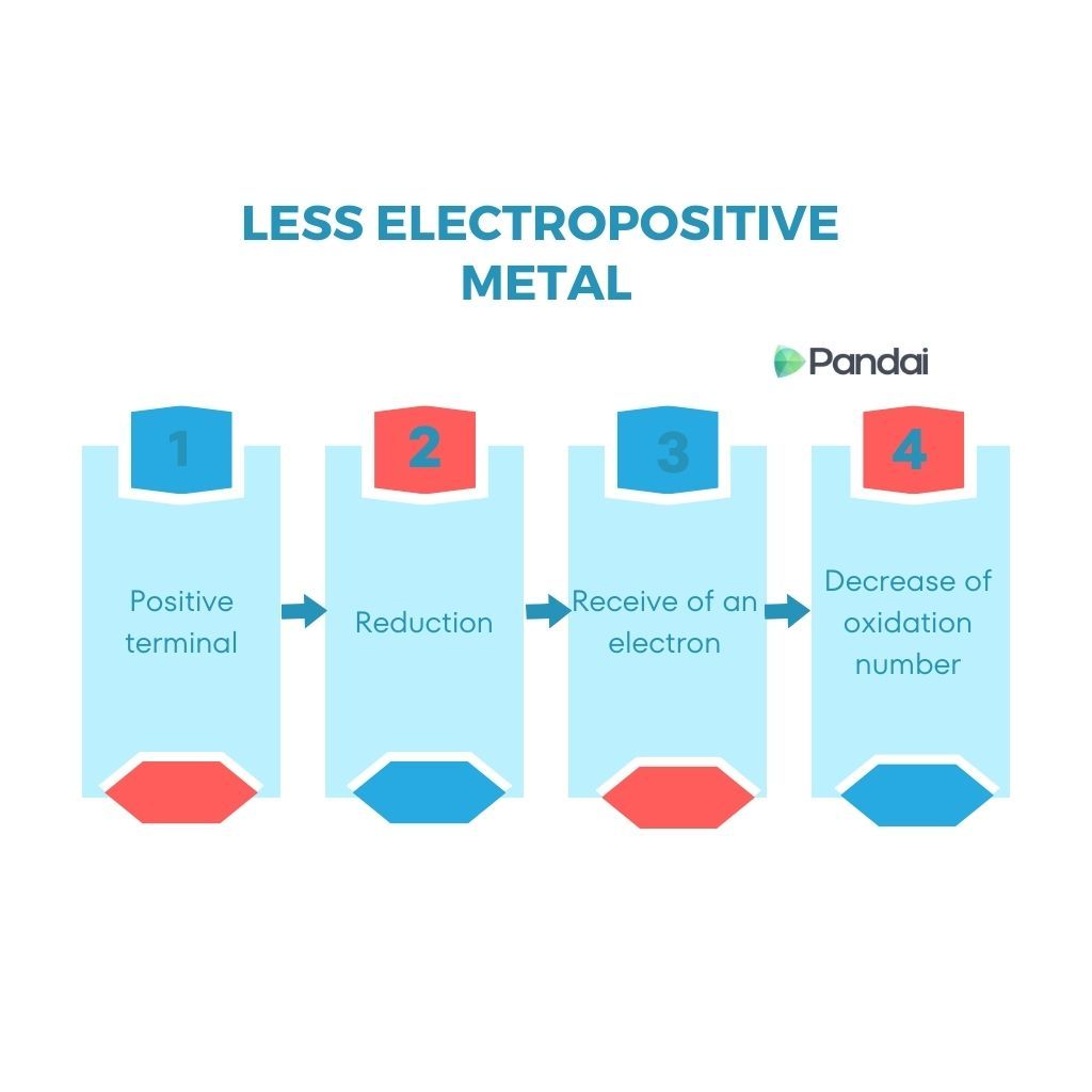 The image is a flowchart titled ‘LESS ELECTROPOSITIVE METAL’ with the following steps: 1. Positive terminal 2. Reduction 3. Receive of an electron 4. Decrease of oxidation number Each step is represented in a box with a number and an arrow pointing to the next step. The background is white, and the text is in blue. The logo ‘Pandai’ is present in the top right corner.