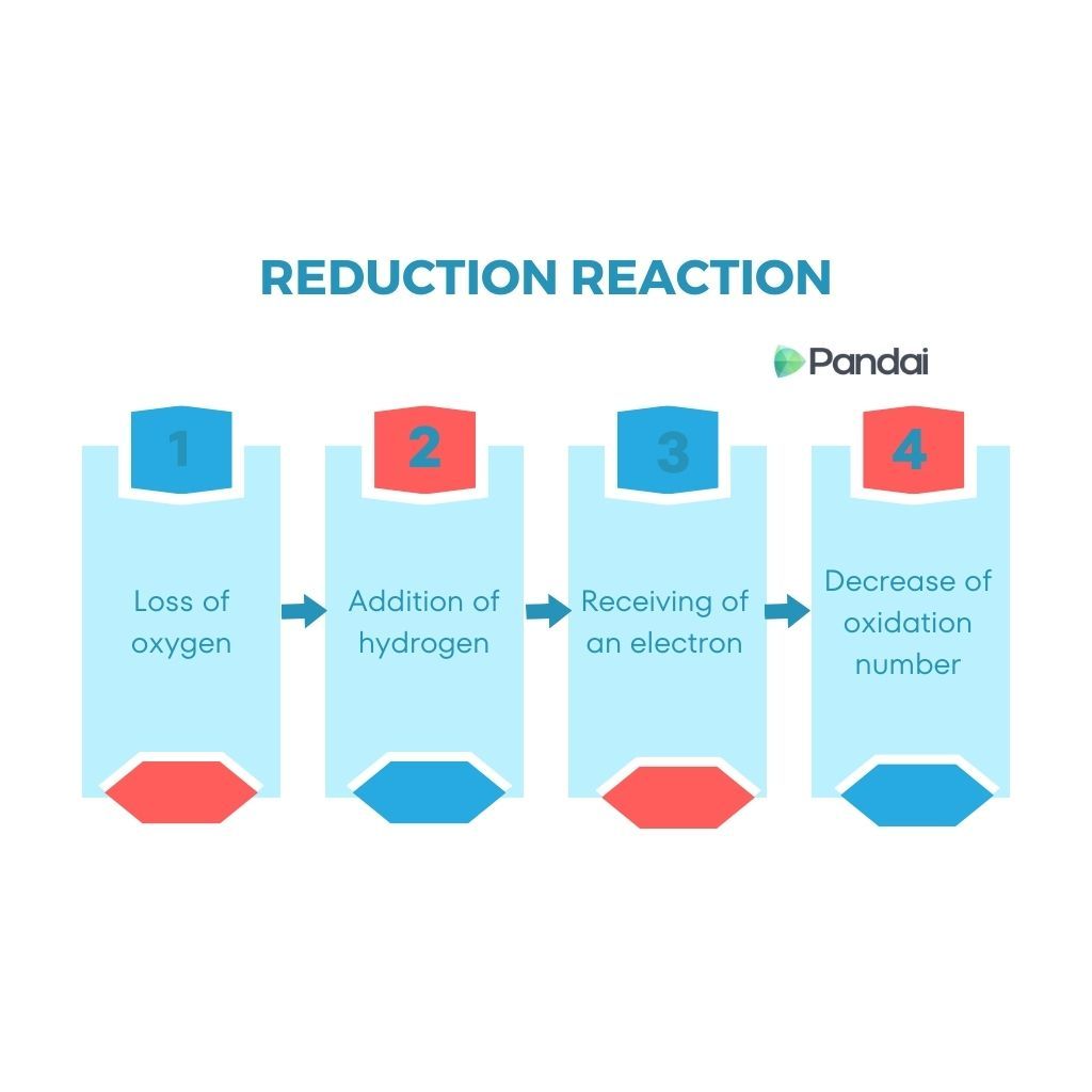 The image is a diagram explaining REDUCTION REACTION. 1. Loss of oxygen. 2. Addition of hydrogen. 3. Receiving of an electron. 4. Decrease of oxidation number.