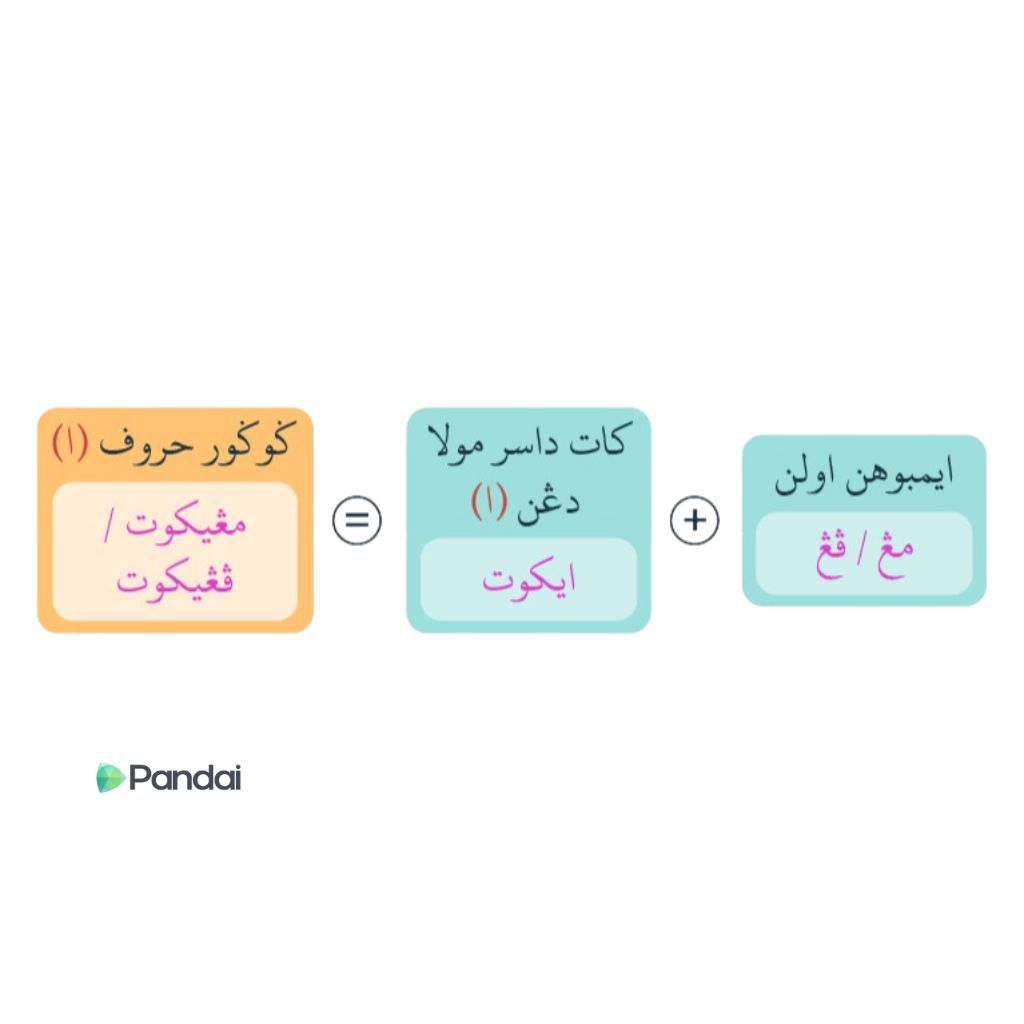 Gambar menunjukkan teks berkaitan dengan formula imbuhan awalan dalam bahasa Jawi yang dibahagikan kepada beberapa bahagian. 