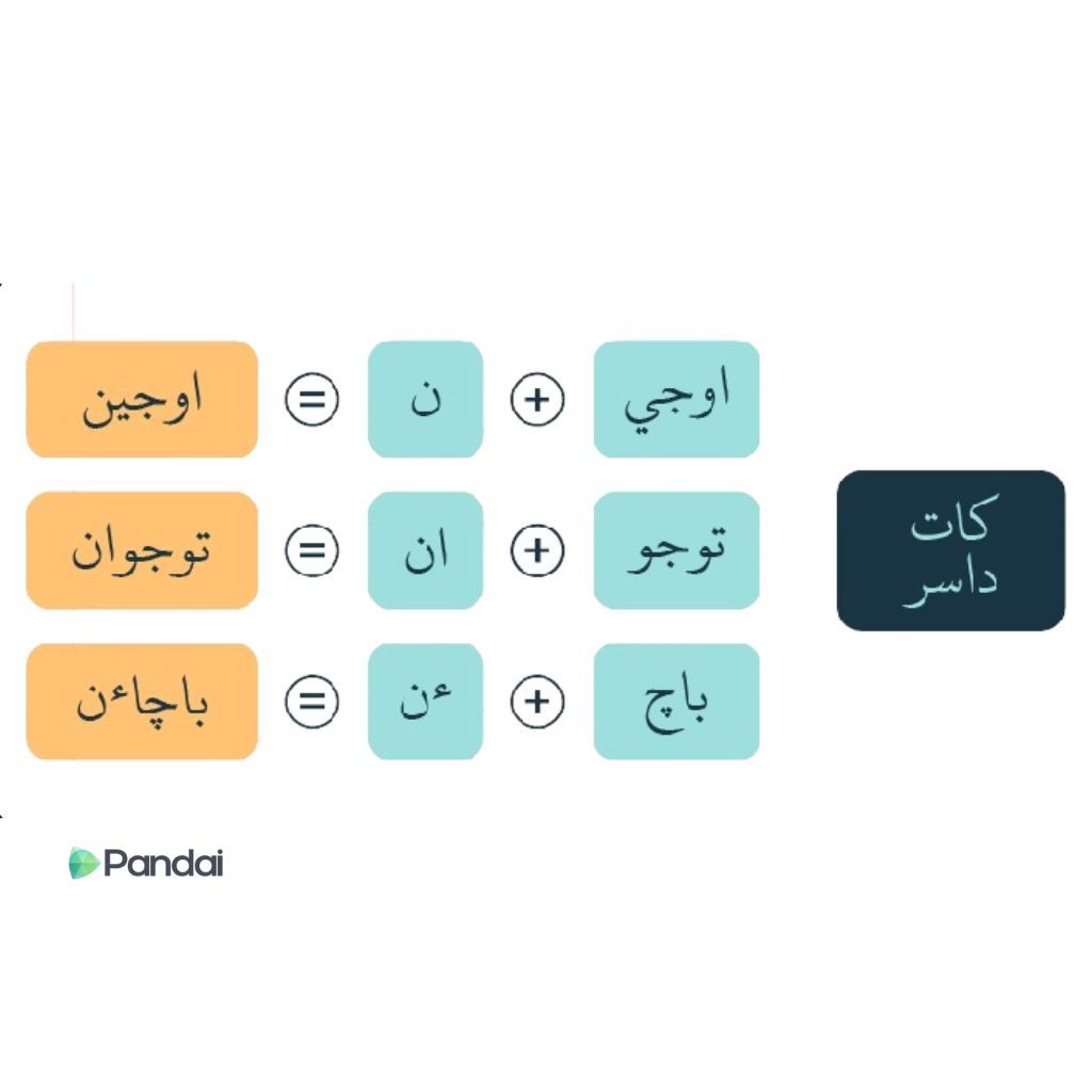 Gambar menunjukkan teks berkaitan dengan contoh kata dasar  dalam bahasa Jawi.