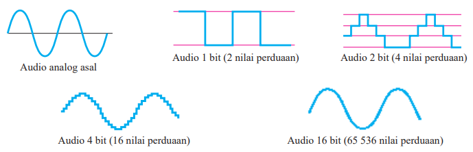 Imej ini menunjukkan lima graf yang menggambarkan pelbagai tahap penukaran audio analog kepada audio digital dengan bit yang berbeza. 1. **Audio analog asal**: Graf gelombang sinus yang licin. 2. **Audio 1 bit (2 nilai perduaan)**: Gelombang kotak dengan dua tahap nilai. 3. **Audio 2 bit (4 nilai perduaan)**: Gelombang kotak dengan empat tahap nilai. 4. **Audio 4 bit (16 nilai perduaan)**: Gelombang kotak dengan enam belas tahap nilai, lebih menyerupai gelombang asal. 5. **Audio 16 bit (65 536 nilai perduaan)**: Gelombang yang sangat lic