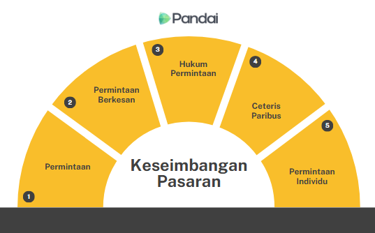 Imej ini menunjukkan carta separuh bulatan yang menggambarkan konsep 'Keseimbangan Pasaran'. Terdapat lima bahagian berwarna kuning, setiap satu dengan teks berikut: 1. Permintaan 2. Permintaan Berkesan 3. Hukum Permintaan 4. Ceteris Paribus 5. Permintaan Individu Di bahagian atas carta terdapat logo 'Pandai'.