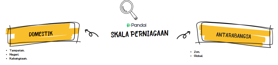 Imej ini menunjukkan perbandingan antara skala perniagaan domestik dan antarabangsa. Di sebelah kiri, terdapat label 'DOMESTIK' dengan tiga kategori: Tempatan, Negeri, Kebangsaan. Di tengah-tengah, terdapat tajuk 'SKALA PERNIAGAAN' dengan logo Pandai di atasnya. Di sebelah kanan, terdapat label 'ANTARABANGSA' dengan dua kategori: Zon dan Global.