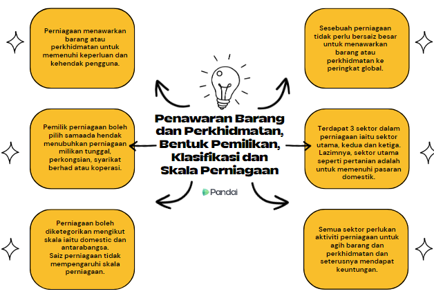 Imej ini menunjukkan infografik mengenai 'Penawaran Barang dan Perkhidmatan, Bentuk Pemilikan, Klasifikasi dan Skala Perniagaan.' Terdapat enam kotak teks yang mengelilingi ikon mentol lampu di tengah. Setiap kotak teks mengandungi maklumat berkaitan: 1. **Kotak Kiri Atas:** Perniagaan menawarkan barang atau perkhidmatan untuk memenuhi keperluan dan kehendak pengguna. 2. **Kotak Kanan Atas:** Sesebuah perniagaan tidak perlu bersaiz besar untuk menawarkan barang atau perkhidmatan. 3. **Kotak Kanan Tengah:** Terdapat 3 sektor dalam perniagaan ia