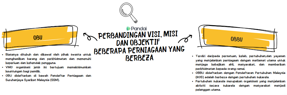 Imej ini menunjukkan perbandingan antara dua jenis entiti perniagaan, iaitu 'OBJU' dan 'OBJU'. Di bahagian kiri, OBJU biasanya dikawal oleh ahli yang menjalankan perniagaan dan diperbadankan di bawah Akta Syarikat Malaysia (SSM). Di bahagian kanan, OBJU pula ditubuhkan untuk menjalankan perniagaan dengan matlamat untuk membantu masyarakat dan diperbadankan di bawah Pendaftar Pertubuhan Malaysia (ROS). Terdapat tajuk di tengah yang menyatakan 'Perbandingan Visi, Misi dan Objektif Beberapa Perniagaan Yang Berbeza'.