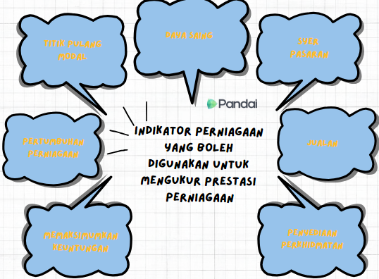 Imej ini menunjukkan peta minda dengan tajuk 'Indikator Perniagaan yang Boleh Digunakan untuk Mengukur Prestasi Perniagaan.' Terdapat enam awan biru yang mengandungi teks berikut: 'Titik Pulang Modal,' 'Daya Saing,' 'Syer Pasaran,' 'Jualan,' 'Penyediaan Perkhidmatan,' dan 'Maksimumkan Keuntungan.' Di tengah-tengah peta minda, terdapat teks utama yang dikelilingi oleh enam awan ini. Logo 'Pandai' juga terdapat di bahagian atas imej. Latar belakangnya adalah kertas grid putih.