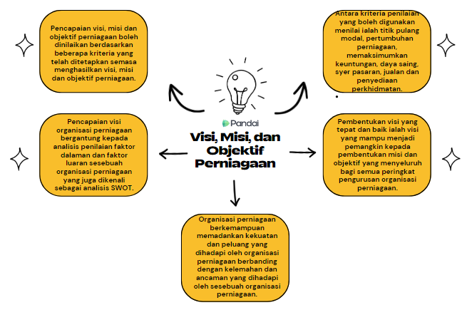 Imej ini menunjukkan carta alir yang menerangkan 'Visi, Misi, dan Objektif Perniagaan.' Di tengah-tengah, terdapat ikon mentol lampu dan teks utama. Terdapat empat kotak teks yang dihubungkan dengan anak panah ke teks utama. Setiap kotak teks mengandungi penerangan tentang aspek yang berbeza: 1. Kotak kiri atas: Menjelaskan bahawa pencapaian visi, misi, dan objektif perniagaan boleh dinilai berdasarkan beberapa kriteria seperti analisis SWOT. 2. Kotak kiri bawah: Menyatakan bahawa pencapaian visi, misi, dan objektif bergantung kepada analisis faktor dalaman dan luaran serta analisis SWOT.