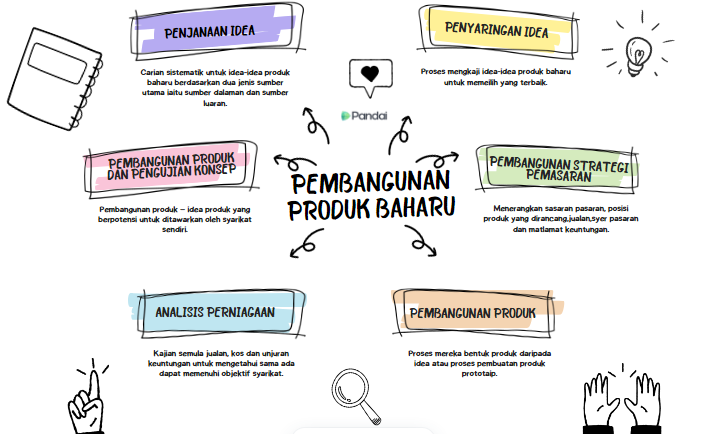 Imej ini menunjukkan proses 'Pembangunan Produk Baharu' yang terdiri daripada beberapa langkah. Langkah-langkah tersebut termasuk: 1. **Penjanaan Idea**: Mencari sumber idea produk baharu daripada pelbagai sumber. 2. **Penyaringan Idea**: Proses menapis idea-idea yang tidak berpotensi untuk berjaya. 3. **Pembangunan Produk dan Pengujian Konsep**: Menghasilkan dan menguji produk untuk memastikan ia sesuai dengan kehendak syarikat. 4. **Pembangunan Strategi Pemasaran**: Merancang strategi pemasaran untuk produk baharu. 5. **Analisis Perniagaan**: Kajian semula idea untuk memastikan ia dapat memberikan