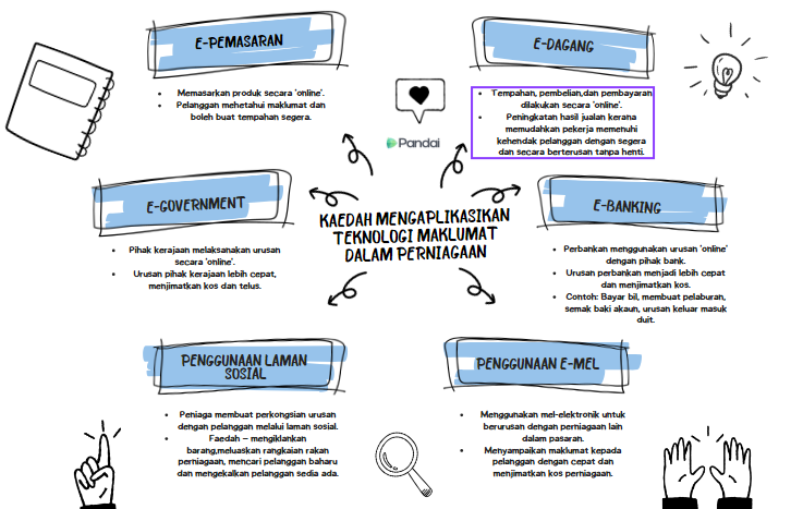 Imej ini menunjukkan kaedah mengaplikasikan teknologi maklumat dalam perniagaan. Terdapat enam bahagian utama: 1. **E-Pemasaran**: Memasarkan produk secara 'online', menggunakan media sosial, dan membina laman web untuk kemudahan pelanggan. 2. **E-Dagang**: Tempahan, pembelian, dan pembayaran dilakukan secara 'online'. Pelanggan boleh membeli-belah tanpa henti. 3. **E-Government**: Membuat permohonan lesen perniagaan secara 'online' dan memudahkan urusan dengan agensi kerajaan. 4. **E-Banking**: Membuat transaksi kewangan, pembayaran bil, dan pemindahan wang secara 'online'. 5.