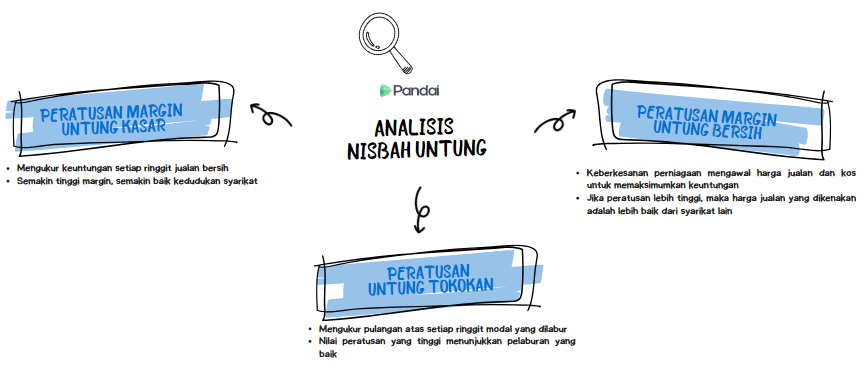 Imej ini menunjukkan tiga kotak teks yang menerangkan pelbagai jenis peratusan margin untung dalam bahasa Melayu. Di tengah-tengah imej terdapat logo 'Pandai' dan tajuk 'ANALISIS NISBAH UNTUNG'.  1. Kotak teks di sebelah kiri atas berwarna biru muda dan mengandungi tajuk 'PERATUSAN MARGIN UNTUNG KASAR' dengan keterangan:    - 'Mengukur keuntungan setiap ringgit jualan bersih'    - 'Semakin tinggi margin, semakin baik kedudukan syarikat'  2. Kotak teks di sebelah kanan atas juga berwarna biru muda dan mengandungi tajuk 'PERATUSAN MARGIN UNTUNG BERSIH' dengan keterangan:    - 'Mengukur keuntungan bersih yang diperoleh dari jualan'    - 'Margin yang tinggi menunjukkan keuntungan yang lebih baik selepas semua kos ditolak'