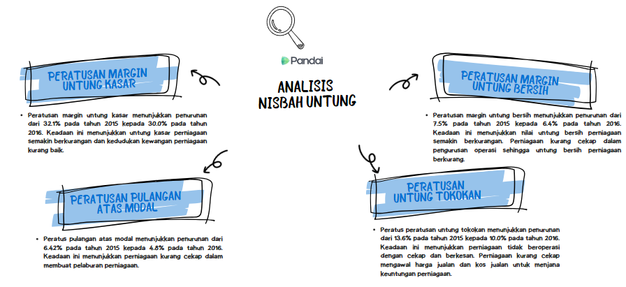 Imej ini memaparkan analisis nisbah untung dengan empat bahagian utama yang dijelaskan dalam kotak biru. Di tengah-tengah imej terdapat logo 'Pandai' dan tajuk 'ANALISIS NISBAH UNTUNG'.  1. **Peratusan Margin Untung Kasar**:    - Menunjukkan peratusan hasil yang tinggal selepas menolak kos barang yang dijual.    - Formula: (Untung Kasar / Hasil) x 100%.    - Menyediakan maklumat tentang kecekapan perniagaan dalam menghasilkan keuntungan kasar.  2. **Peratusan Pulangan Atas Modal**:    - Menunjukkan kadar pulangan atas pelaburan modal.