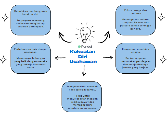 Gambar ini menunjukkan carta alir dengan lima kotak teks yang mengelilingi ikon mentol lampu di tengah. Di tengah, terdapat teks 'Kekuatan Diri Usahawan' dalam warna hijau. Setiap kotak teks mempunyai tajuk dan penerangan ringkas:  1. Kotak kiri atas: 'Kemahiran pembangunan karakter diri. Keupayaan seseorang usahawan menghadapi cabaran perniagaan.' 2. Kotak kanan atas: 'Fokus tenaga dan tumpuan. Keupayaan seluruh tumpuan ke atas satu perkara sehingga berjaya.' 3. Kotak kanan bawah: 'Keupayaan membina jenama. Berkemampuan memulakan perniagaan dan menjadikannya satu jenama yang dikenali.'