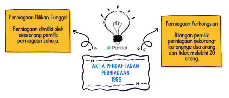 Imej ini menunjukkan perbandingan antara Perniagaan Milikan Tunggal dan Perniagaan Perkongsian. Di sebelah kiri, terdapat kotak kuning dengan teks 'Perniagaan Milikan Tunggal' yang menjelaskan bahawa perniagaan ini dimiliki oleh seorang pemilik sahaja. Di sebelah kanan, terdapat kotak kuning lain dengan teks 'Perniagaan Perkongsian' yang menerangkan bahawa bilangan pemilik perniagaan sekurang-kurangnya dua orang dan tidak melebihi 20 orang. Di tengah-tengah, terdapat ilustrasi mentol lampu dengan teks 'Akta Pendaftaran Perniagaan 1956' di bawahnya.