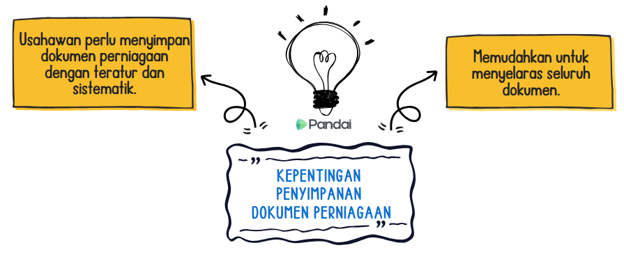 Gambar ini menunjukkan ilustrasi tentang kepentingan penyimpanan dokumen perniagaan. Di tengah-tengah terdapat ikon mentol lampu dengan logo 'Pandai' di bawahnya. Di sebelah kiri, terdapat kotak teks berwarna kuning dengan mesej 'Usahawan perlu menyimpan dokumen perniagaan dengan teratur dan sistematik.' Di sebelah kanan, terdapat kotak teks berwarna kuning dengan mesej 'Memudahkan untuk menyelaras seluruh dokumen.' Di bahagian bawah, terdapat kotak teks berwarna biru dengan mesej 'KEPENTINGAN PENYIMPANAN DOKUMEN PERNIAGAAN.'